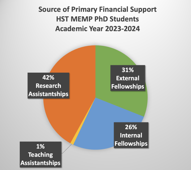 Pie chart of 2023-2024 Primary Sources of Funding for MIT MEMP students (31% External fellowship, 26% Internal fellowship, 42% Research Assistantship & 1% Teaching Assistantship)