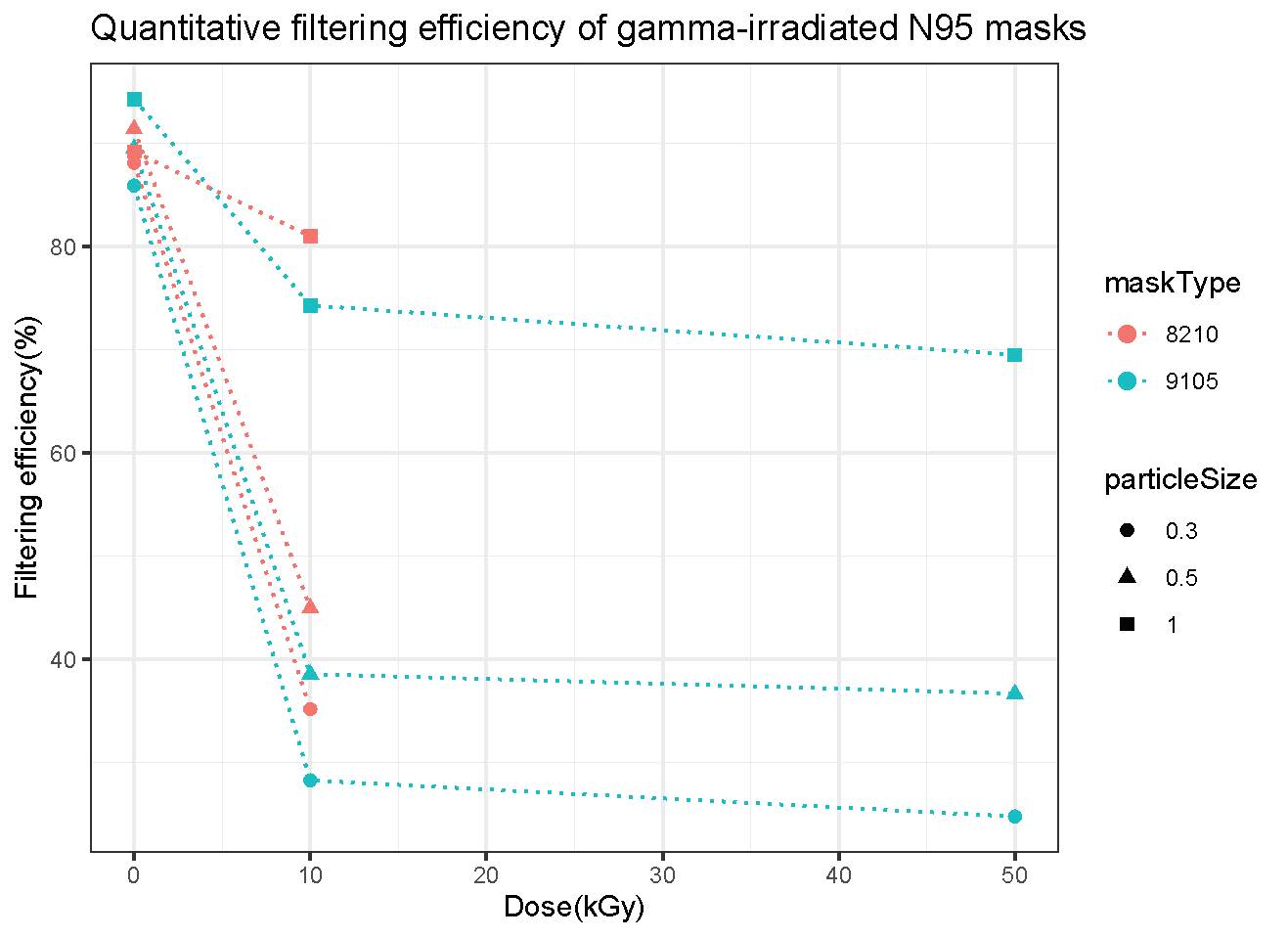 Quantitative filtering efficiency of gamma-irradiated N95 masks
