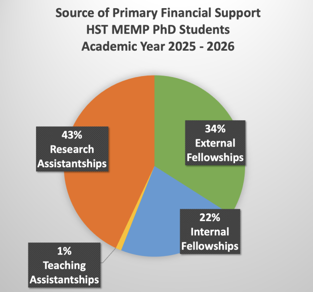 2025-2026 MEMP student Primary Funding