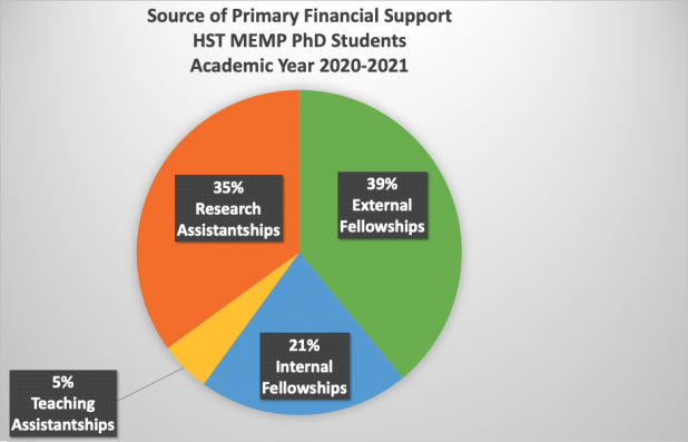 Pie chart 2020-2021 39% External Fellowship, 21% Internal Fellowship, 5% Teaching Assistantship & 35% Research Assistantship