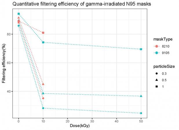 Quantitative filtering efficiency of gamma-irradiated N95 masks