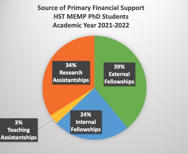 Pie chart 2021-2022: 39% External Fellowship, 24% Internal Fellowship, 3% Teaching Assistantship, and 34% Research Assistantship