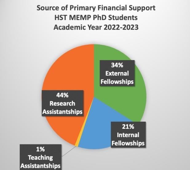 Pie chart 2022-2023: 34% External Fellowship, 21% Internal Fellowship, 1% Teaching Assistantship, and 44% Research Assistantship