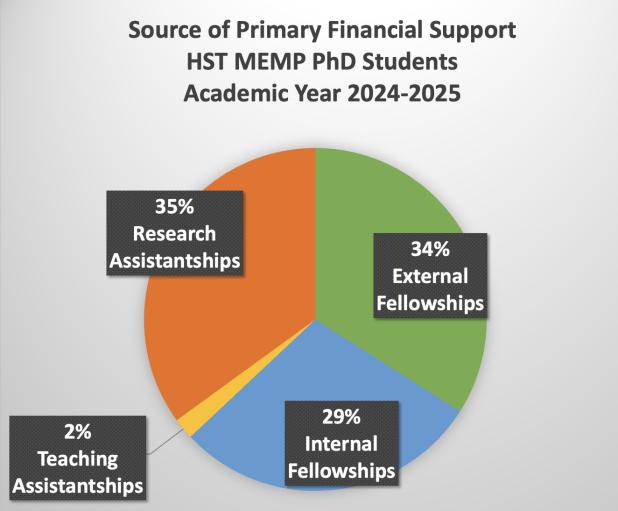 Pie chart of primary financial support HST MEMP PhD students for 2024-2025, 35% Research Assistantships, 34% External Fellowships, 29% Internal Fellowships and 2% Teaching Assistantships